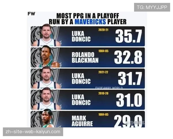 东契奇场均34分领跑得分榜 持球大核打法助推独行侠